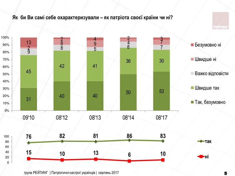 Скільки українців вважають себе патріотами (інфографіка)