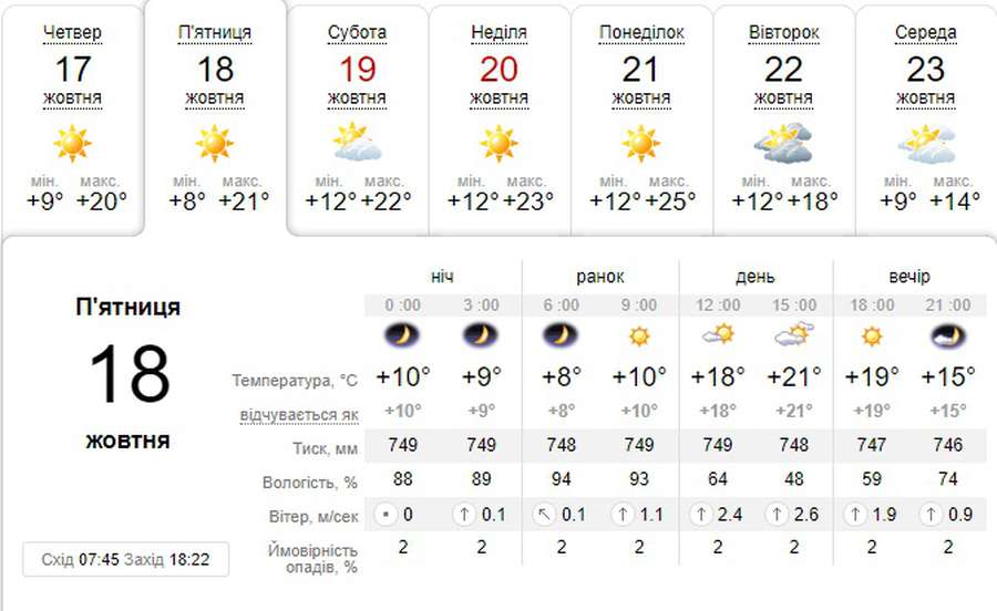 Як влітку: погода в Луцьку на п’ятницю, 18 жовтня