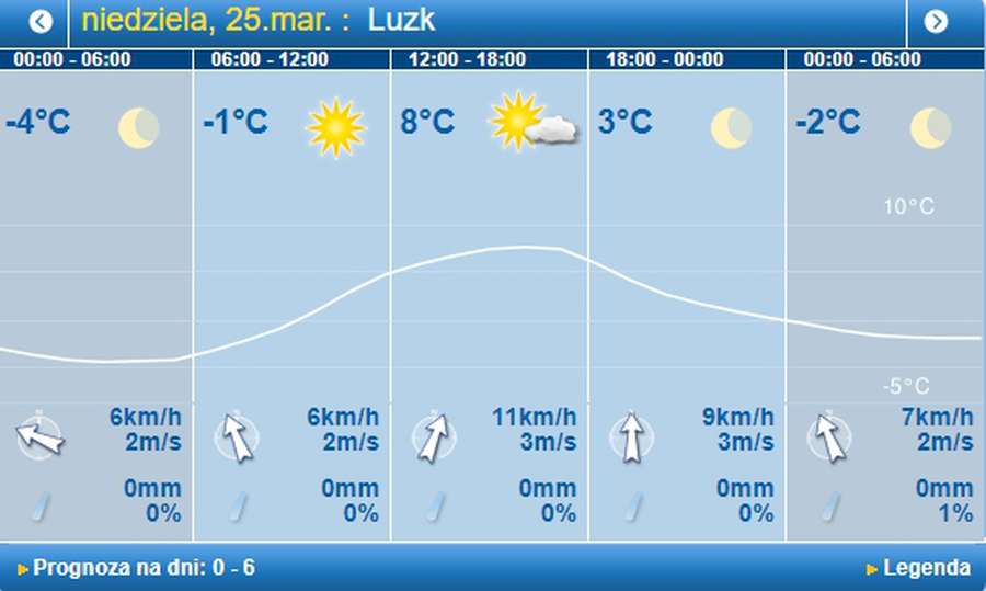 Сонячно і ще тепліше: погода в Луцьку на неділю, 25 березня 