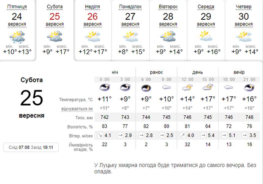 Тепло повертається: погода в Луцьку на суботу, 25 вересня