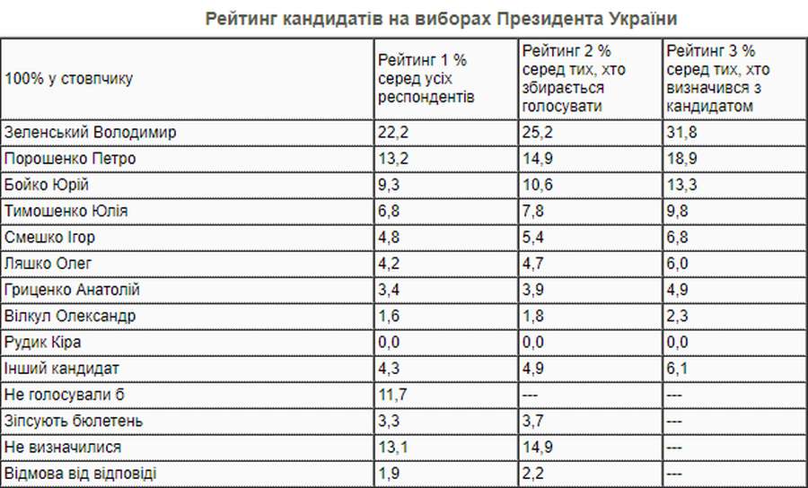 З квітня рейтинг президента Зеленського впав майже на 11%, – КМІС