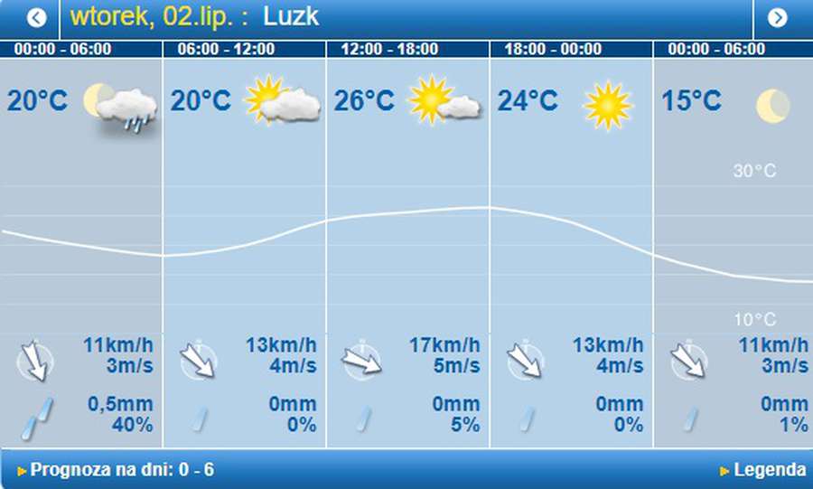 Спека відступить: погода в Луцьку на вівторок, 2 липня