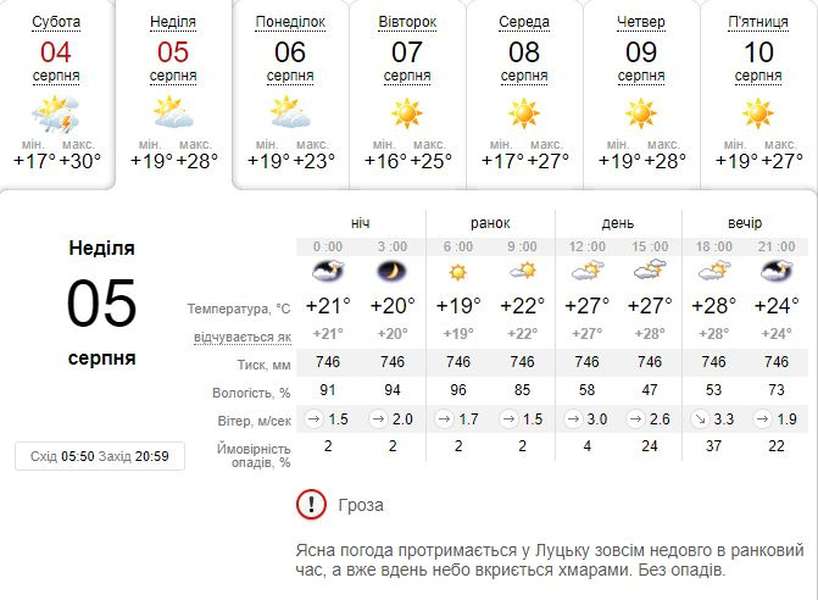 Неймовірна спека: погода в Луцьку на неділю, 5 серпня