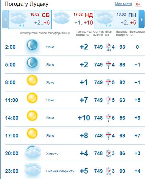 Сонячно та тепло: погода у Луцьку на неділю, 17 лютого