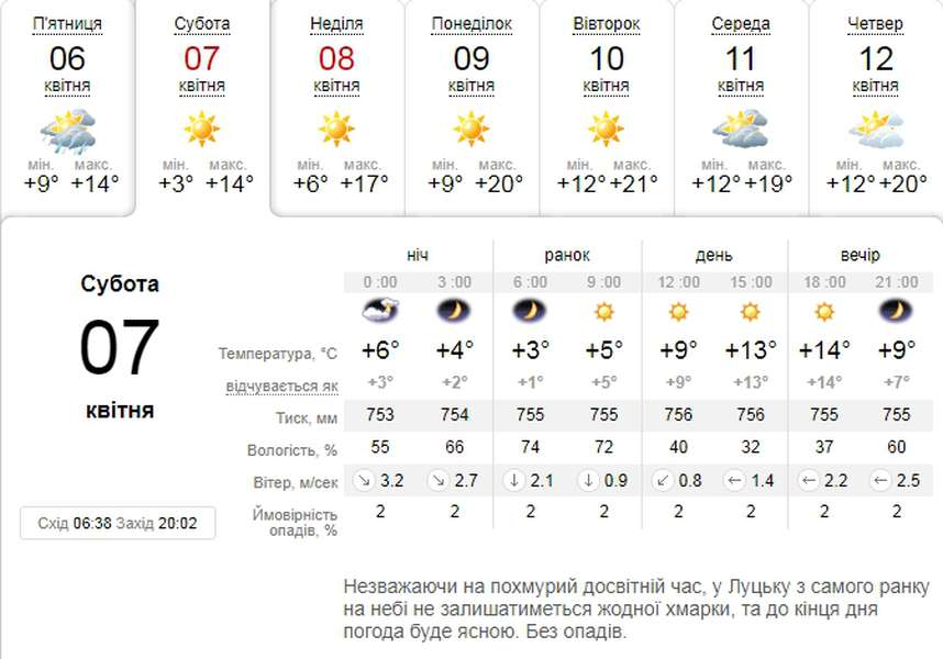Тепло і сонячно: погода в Луцьку на суботу, 7 квітня