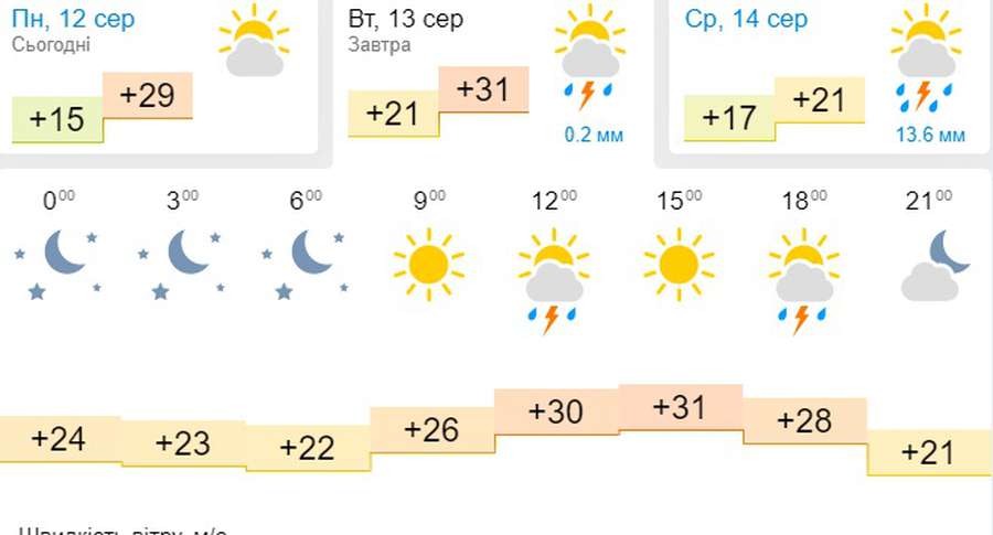 Спека і, можливо, гроза: погода в Луцьку на вівторок, 13 серпня