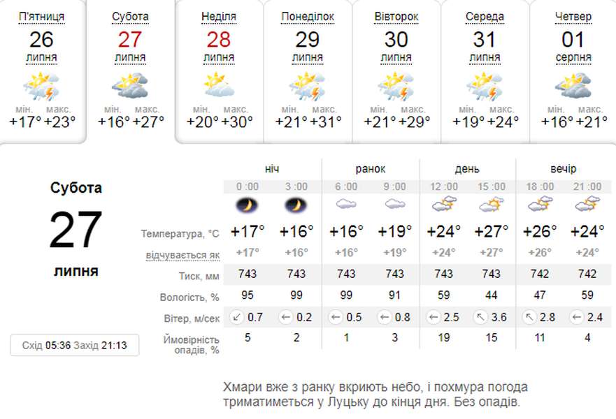 Знову спека: погода в Луцьку на суботу, 27 липня