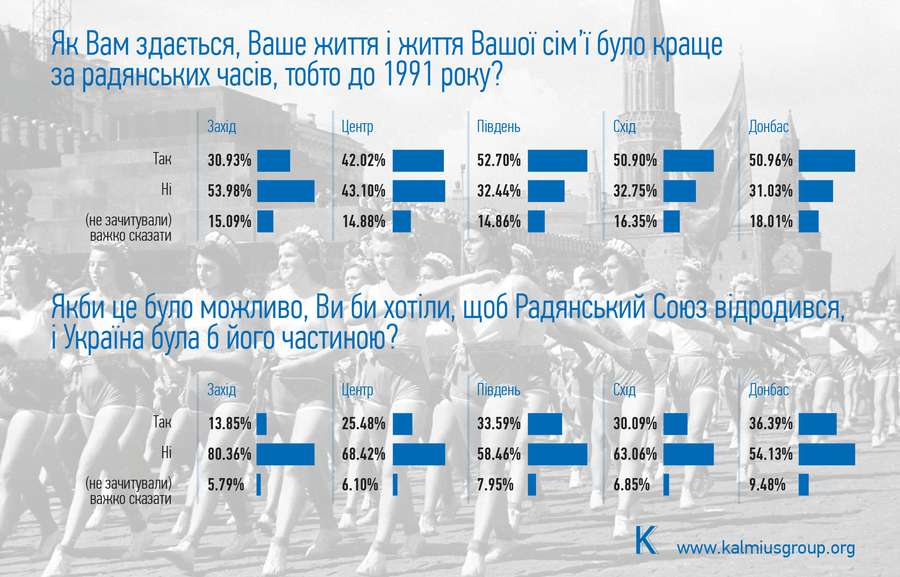 Дослідили, де в Україні найбільше сумують за СРСР 
