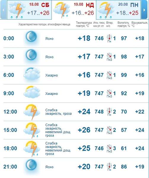 Тепло і сонячно: погода в Луцьку на неділю, 19 серпня 