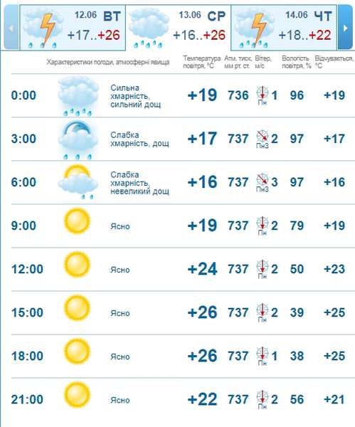 Ранковий дощ і сонце вдень: погода в Луцьку на середу, 13 червня
