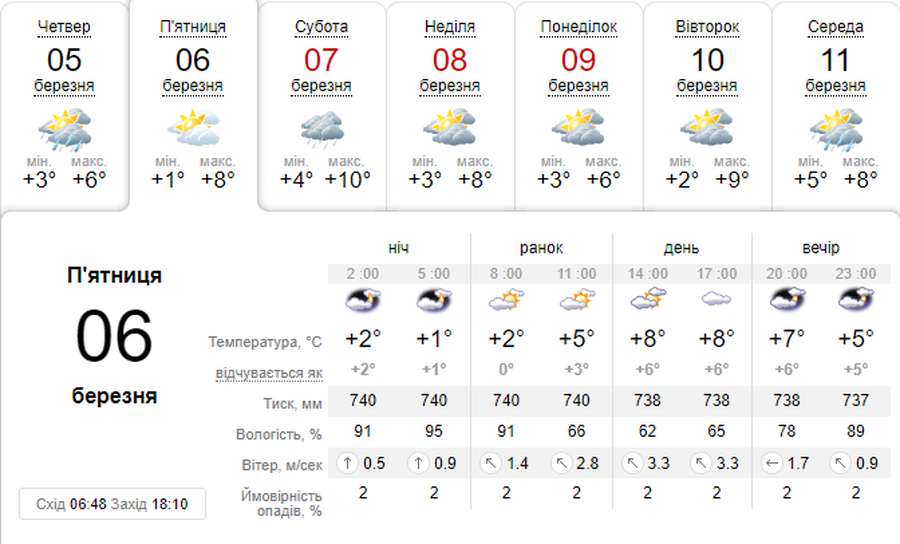 Трохи тепліше і світліше: погода в Луцьку на п’ятницю, 6 березня