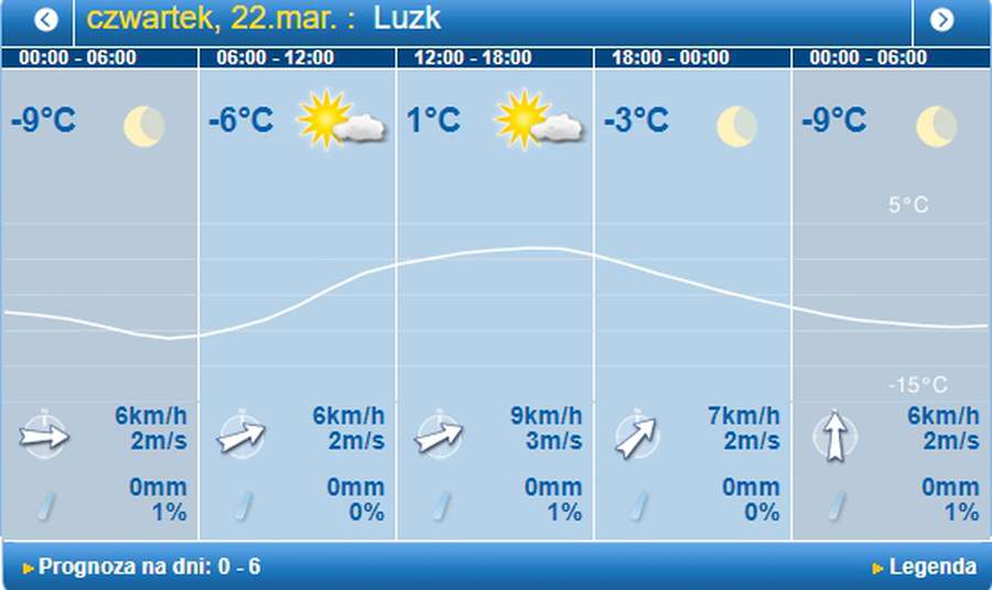 Буде сонячно: погода в Луцьку на четвер, 22 березня 