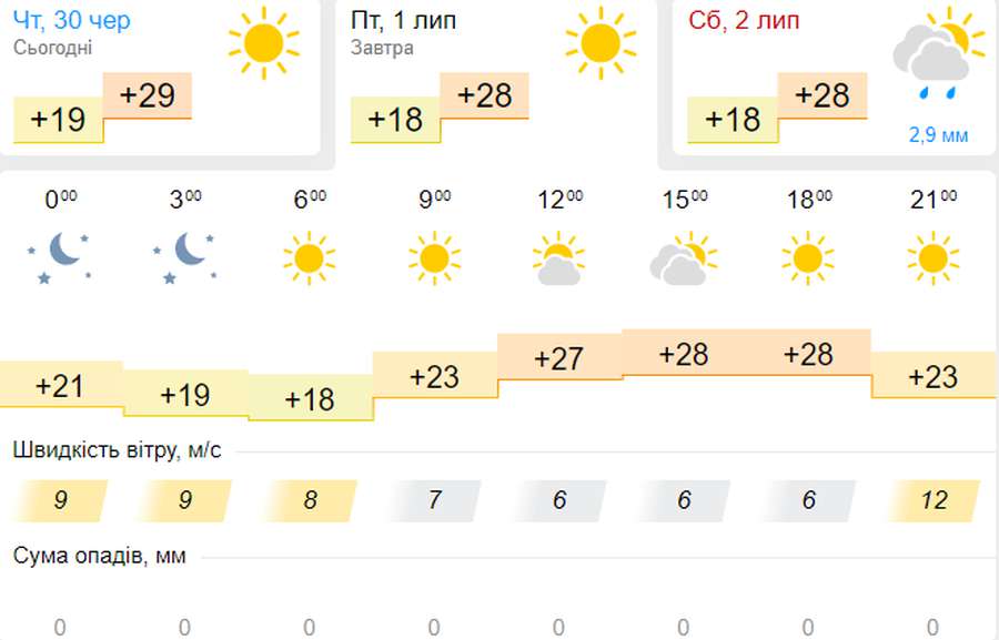 Спека не відступить: погода в Луцьку на п'ятницю, 1 липня