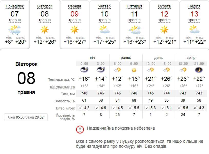 І знову спека: погода в Луцьку на вівторок, 8 травня