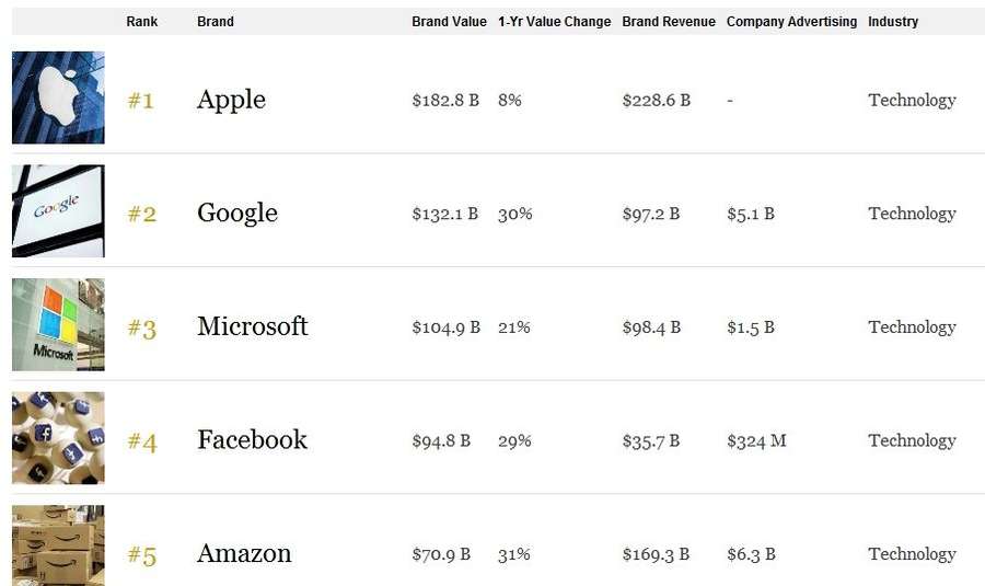 Forbes визначив найдорожчі компанії світу (рейтинг)