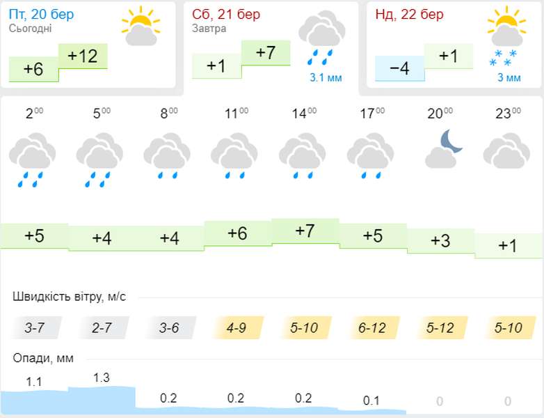 Хмарно і прохолодно: погода в Луцьку на суботу, 21 березня