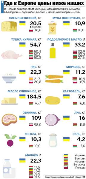 В Україні  деякі продукти харчування стали дорожчими, ніж в ЄС (інфографіка)