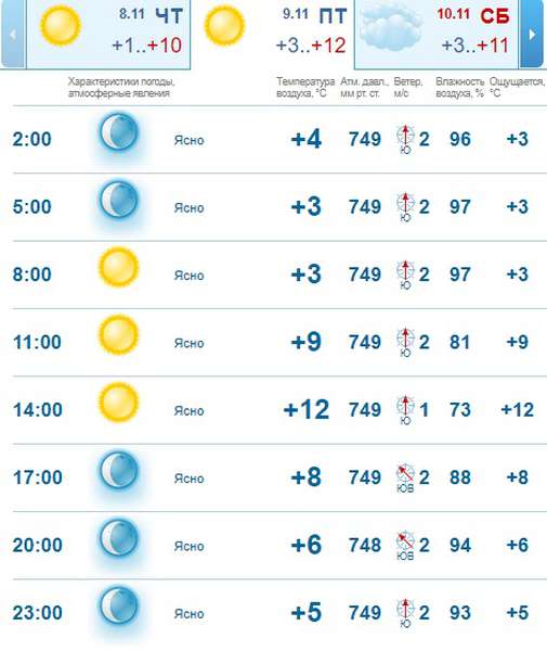 Тепло і ясно: погода в Луцьку на п’ятницю, 9 листопада