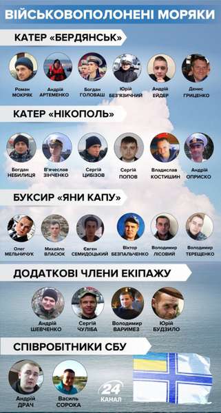 Полонені моряки і в'язні Кремля повернулися в Україну