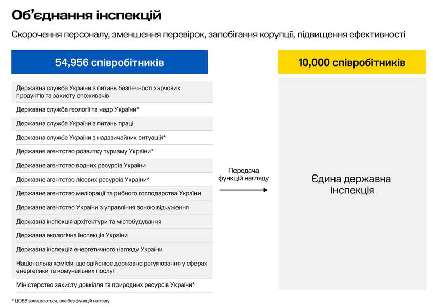 В Україні планують скоротити половину держслужбовців