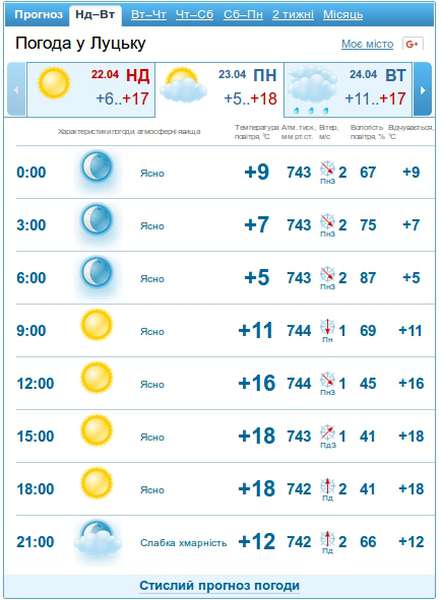 Сонячний день: погода в Луцьку на понеділок, 23 квітня