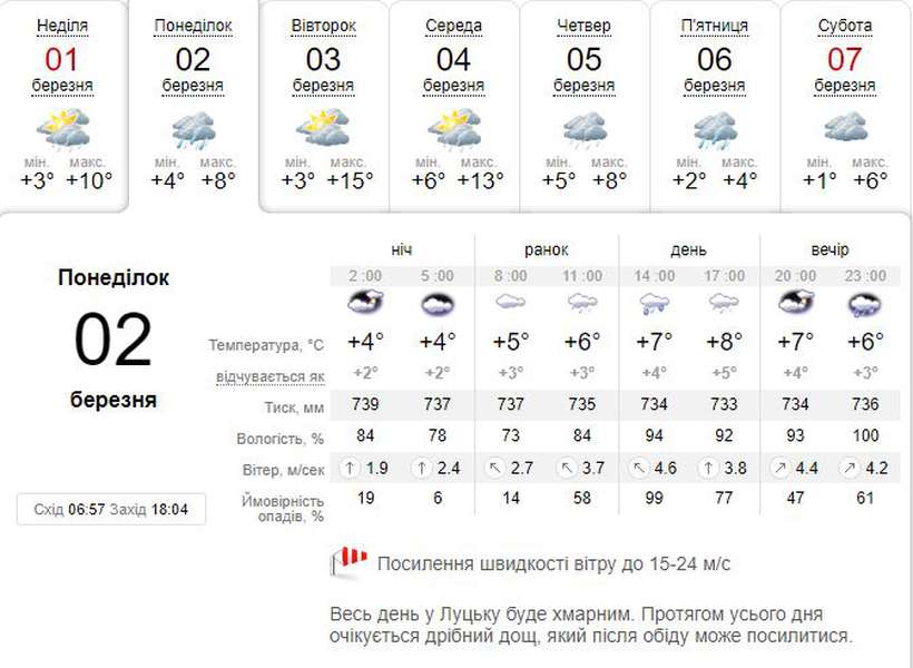 Дощ і сильний вітер: погода в Луцьку на понеділок, 2 березня