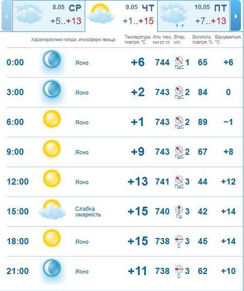 Заморозки вночі і тепло вдень: погода в Луцьку на четвер, 9 травня