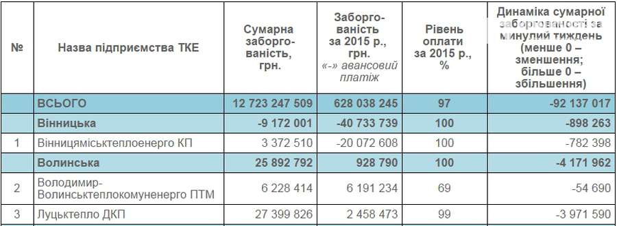 Борг «Луцьктепла» перед «Нафтогазом» – більше 27 мільйонів гривень
