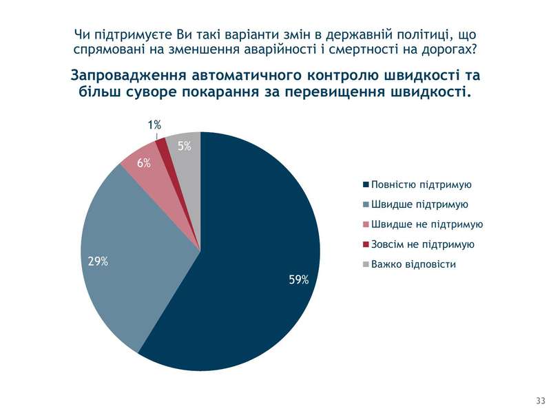 88% українців схвалюють суворе покарання за перевищення швидкості
