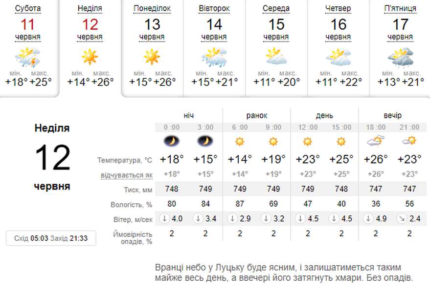 Сонячно і без опадів: погода в Луцьку на неділю, 12 червня