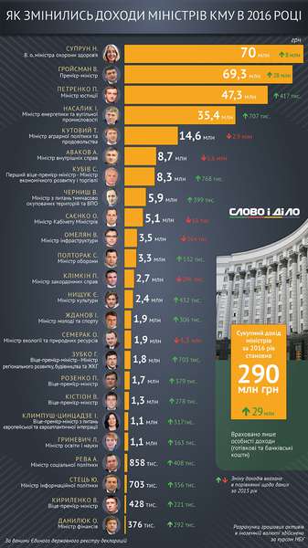 Скільки заробили українські міністри у 2016 році (інфографіка)