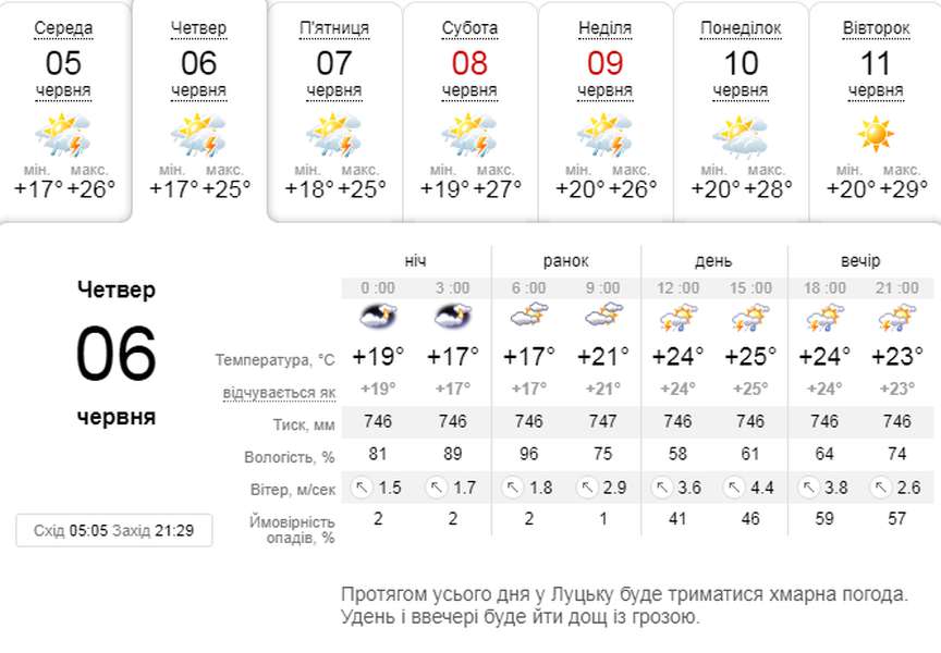 Спекотно: погода в Луцьку на четвер, 6 червня