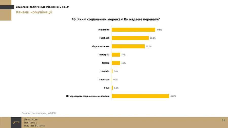 Які соцмережі обирають українці (інфографіка)