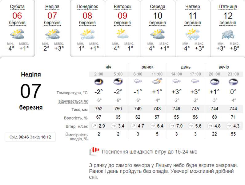 З плюсом, але вітряно: погода в Луцьку на неділю, 7 березня