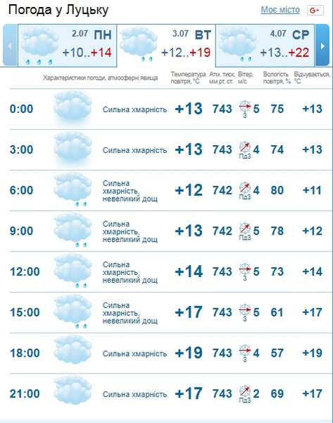 Прохолодно і похмуро: погода в Луцьку на вівторок, 3 липня