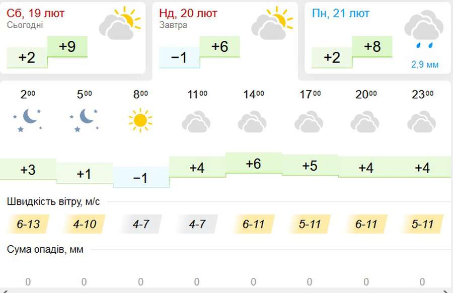 Похмуро, вітряно, але без опадів: погода в Луцьку на неділю, 20 лютого