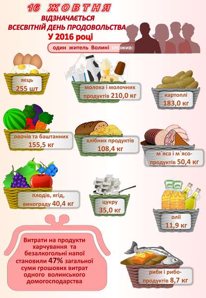 Волиняни VS Львів'яни: хто більше їсть м'яса та п'є молока