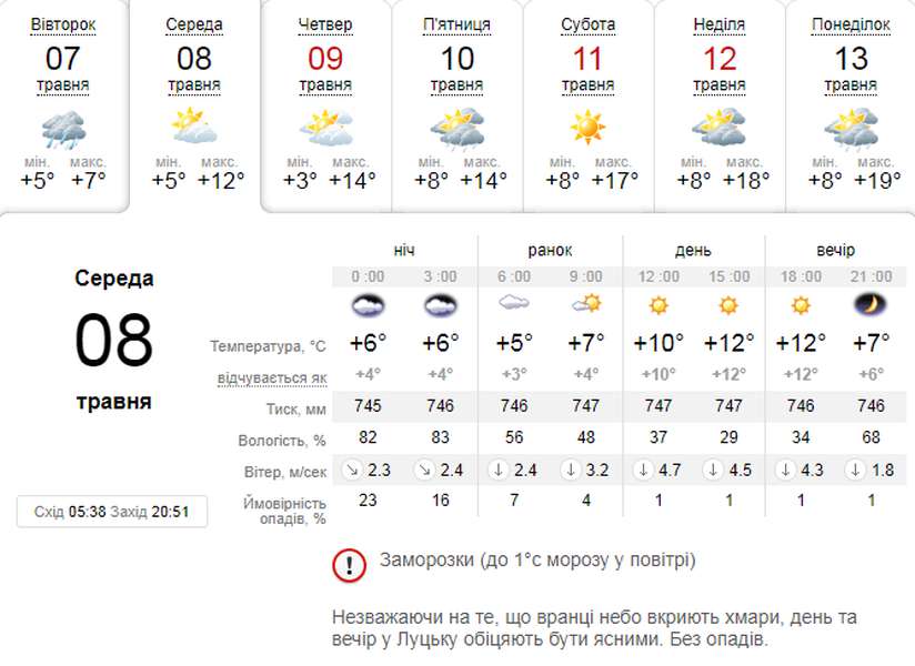 Сонячно і без дощу: погода в Луцьку на середу, 8 травня