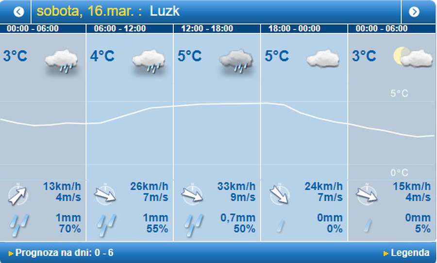 Дощ і вітер: погода в Луцьку на суботу, 16 березня