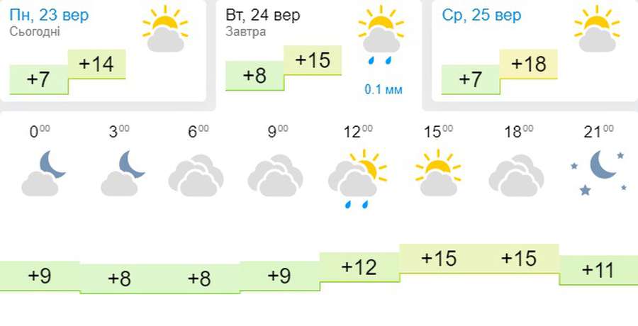 На градус тепліше: погода в Луцьку на вівторок, 24 вересня