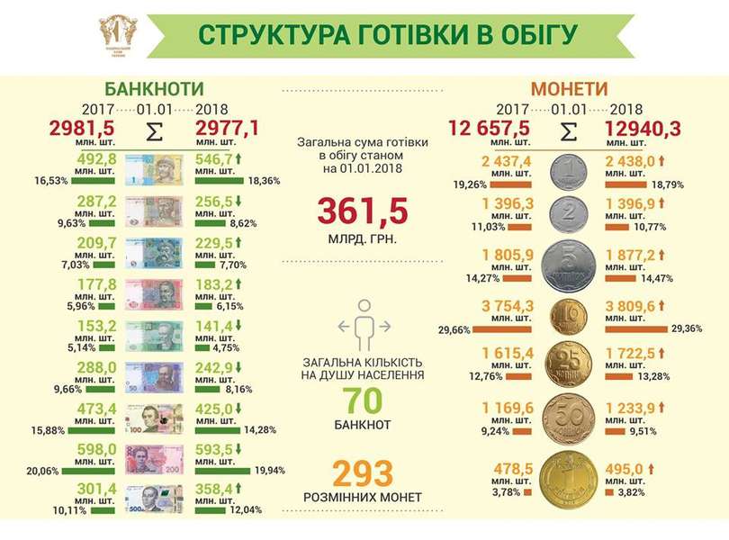 У Нацбанку підрахували, скільки в Україні «ходить» гривень 