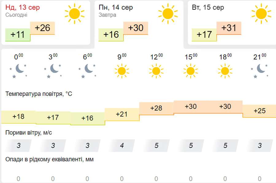 Спекотно: погода в Луцьку на понеділок, 14 серпня