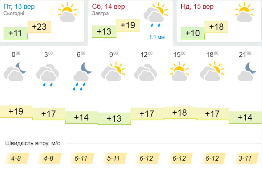 Стане прохолодніше: погода в Луцьку на суботу, 14 вересня