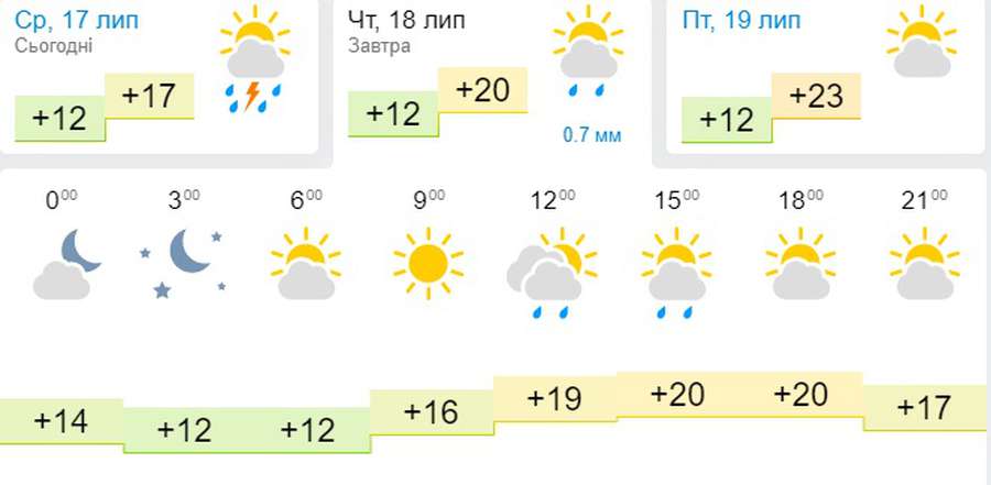 Буде трохи тепліше: погода в Луцьку на четвер, 18 липня