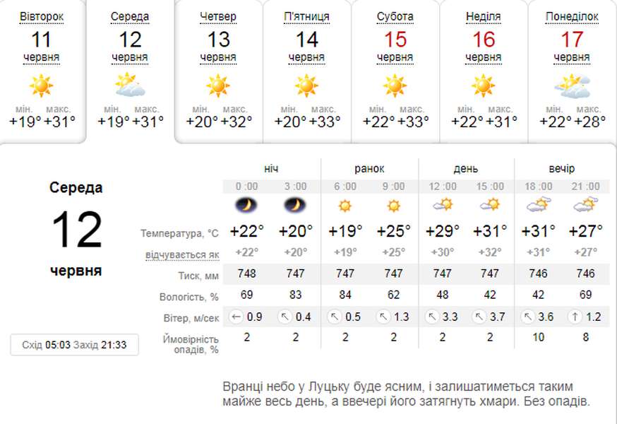 Спекотно: погода в Луцьку на середу, 12 червня