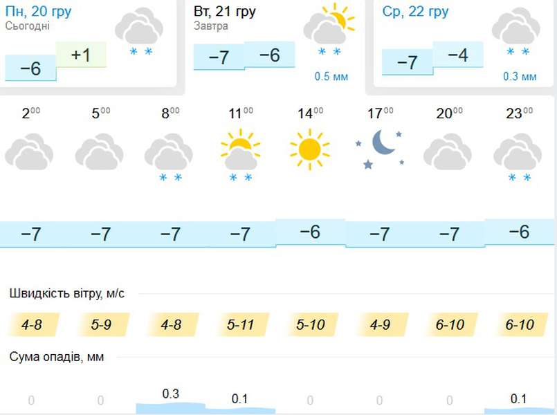 Холодно і без опадів: погода в Луцьку на вівторок, 21 грудня