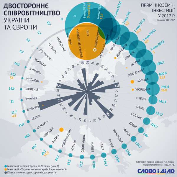 Україна в Європі: з ким ми співпрацюємо найбільше (інфографіка)