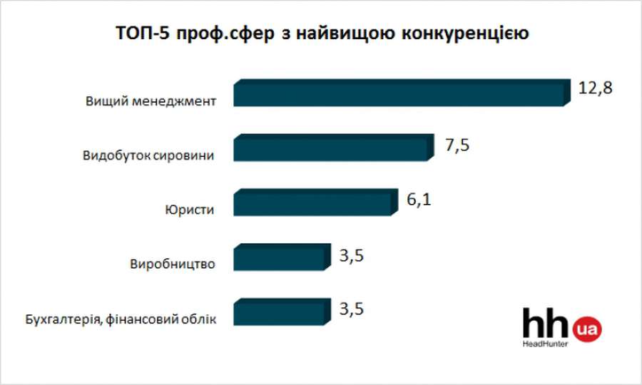 Назвали найбільш конкурентні вакансії в Україні 