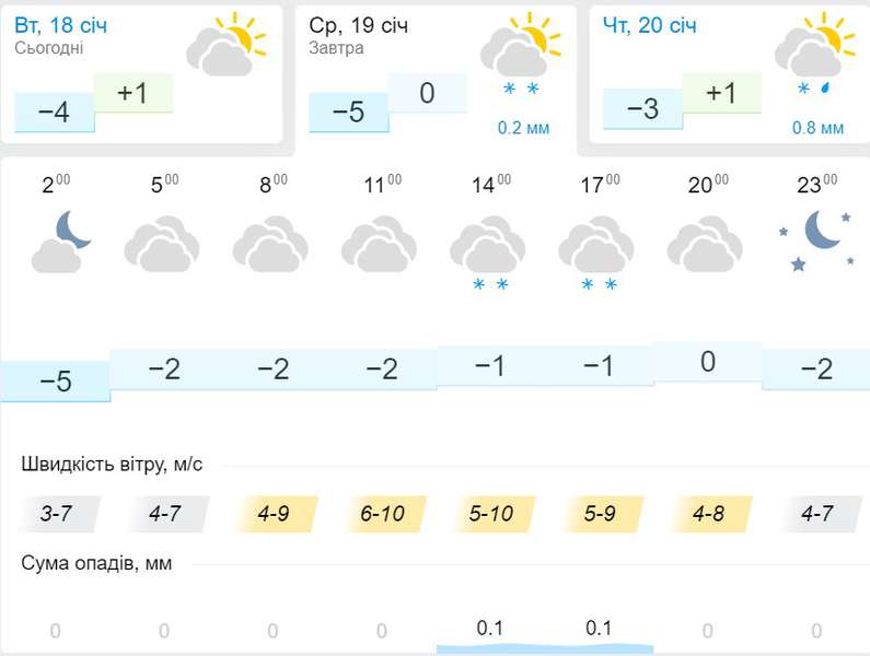 Хмарно та без опадів: погода в Луцьку на середу, 19 січня