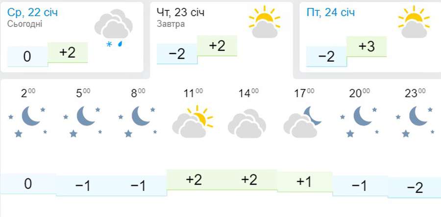 Вітер і холод: погода в Луцьку на четвер, 23 січня